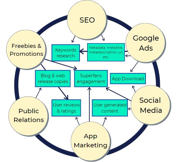App Marketing Integration App marketing integration model
